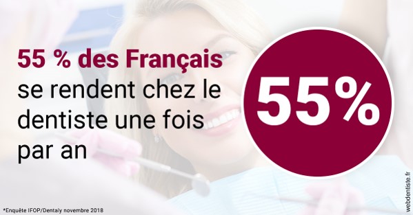 https://dr-patrice-drancourt.chirurgiens-dentistes.fr/55 % des Français 1